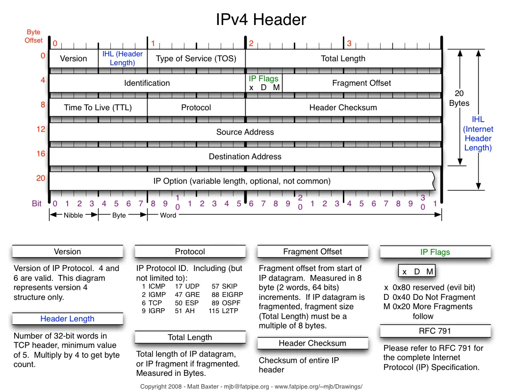 IPv4 Packet Header