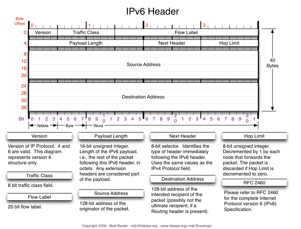 IPv6 Packet Header