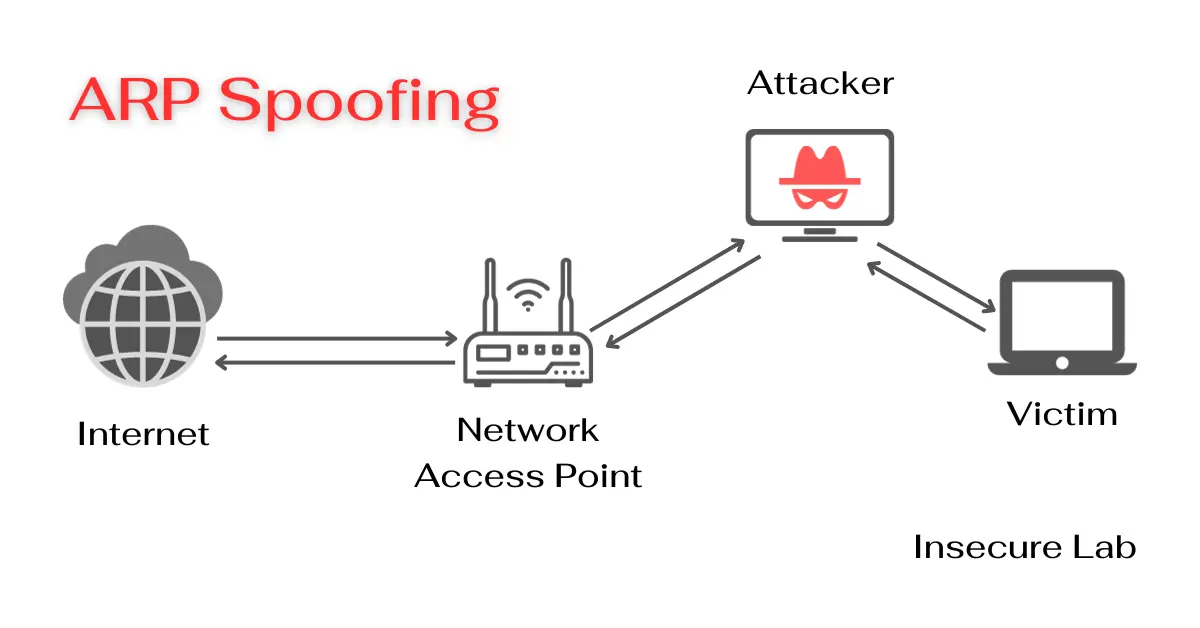 ARP Spoofing