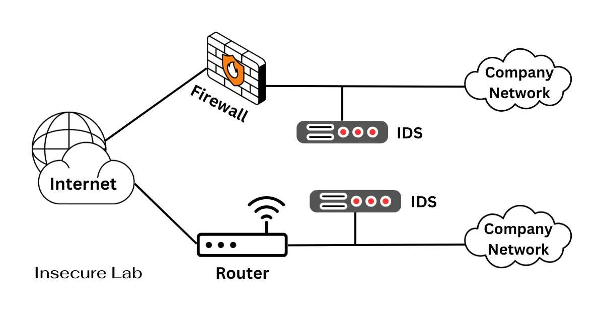 Intrusion Detection System